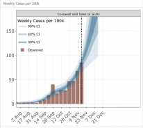 Imperial's projections for Cornwall and the Isles of Scilly's Covid-19 infection rate.